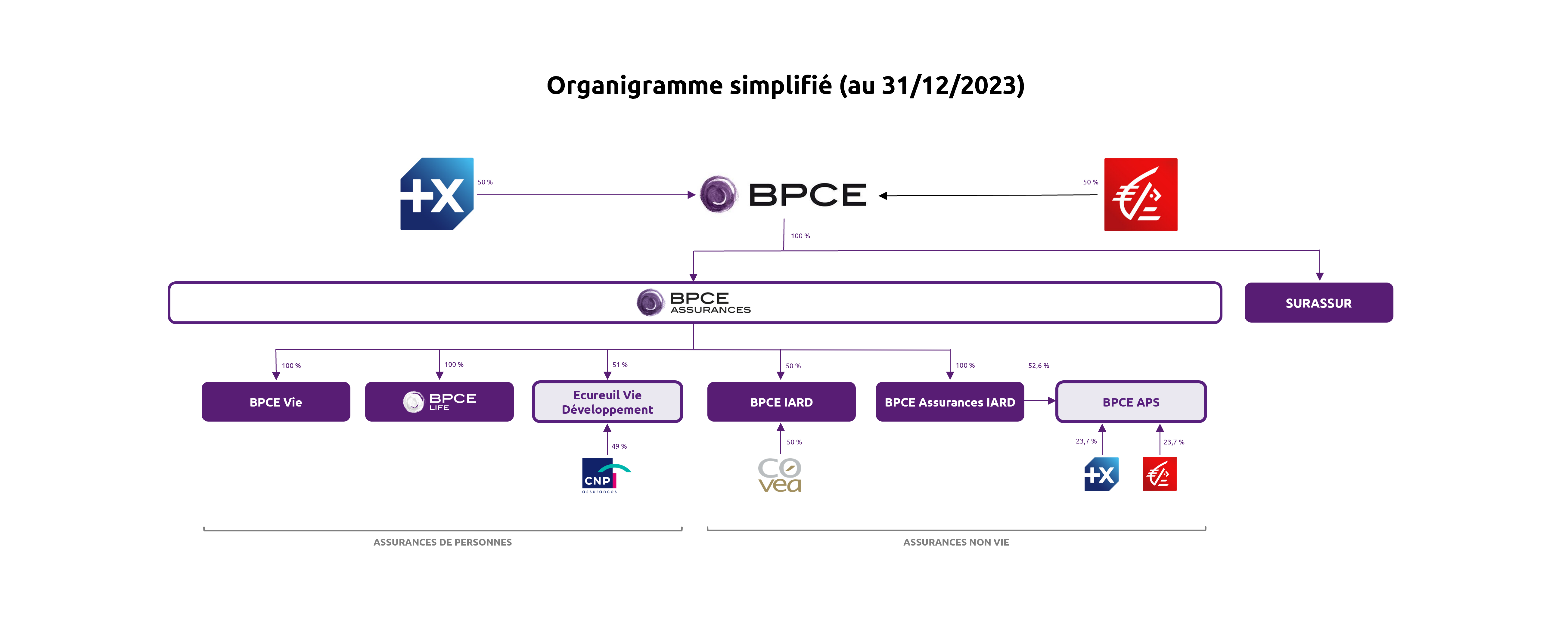 Organigramme simplifié du Groupe BPCE